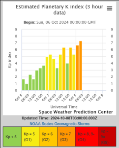 Screenshot 2024 10 08 at 08 36 11 Homepage NOAA   NWS Space Weather Prediction Center