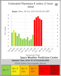 Screenshot 2024 10 11 at 10 32 32 Homepage NOAA   NWS Space Weather Prediction Center